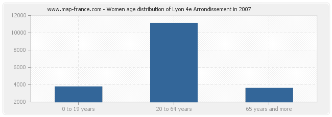 Women age distribution of Lyon 4e Arrondissement in 2007